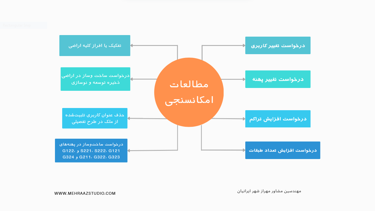 مطالعات امکان سنجی