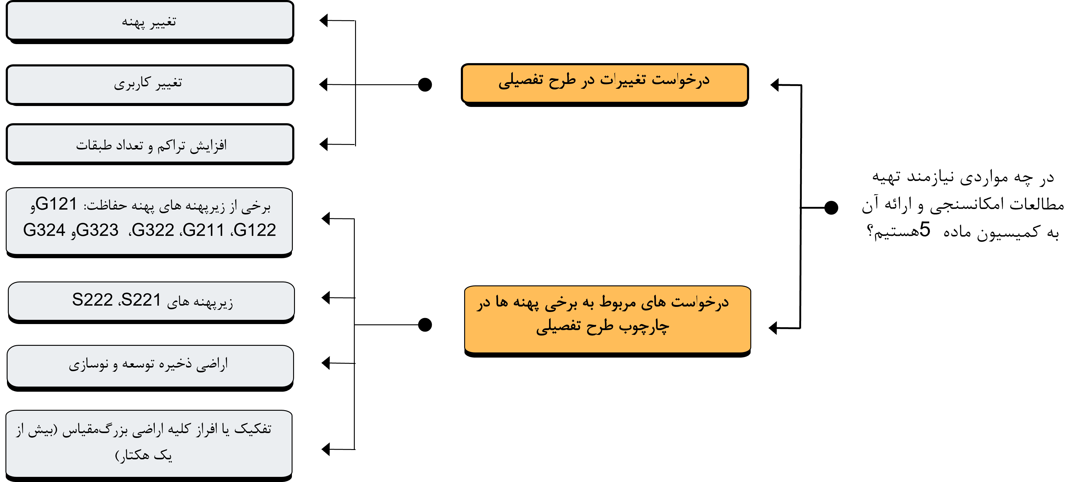 نمودار امکان سنجی