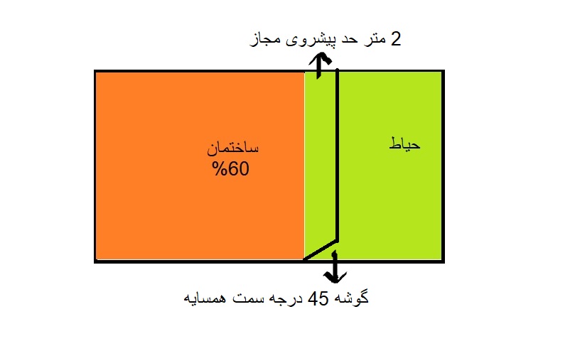 سطح اشغال سطح اشغال