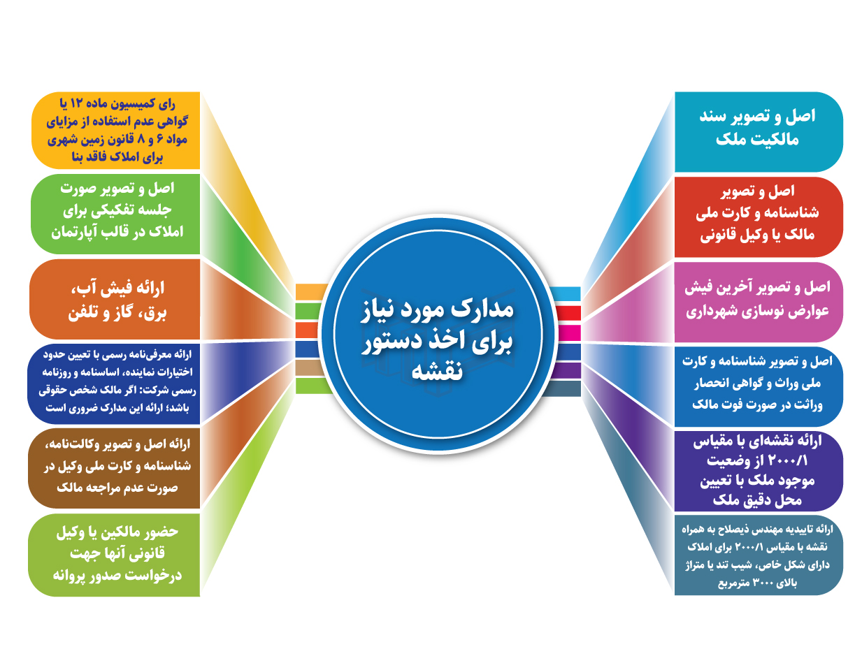 مدارک-مورد-نیاز-برای-اخذ-دستور-نقشه مدارک-مورد-نیاز-برای-اخذ-دستور-نقشه