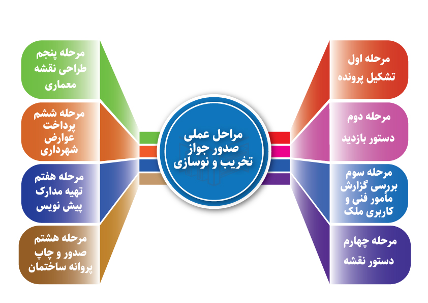 مراحل-عملی-صدور-جواز-تخریب-و-نوسازی مراحل-عملی-صدور-جواز-تخریب-و-نوسازی