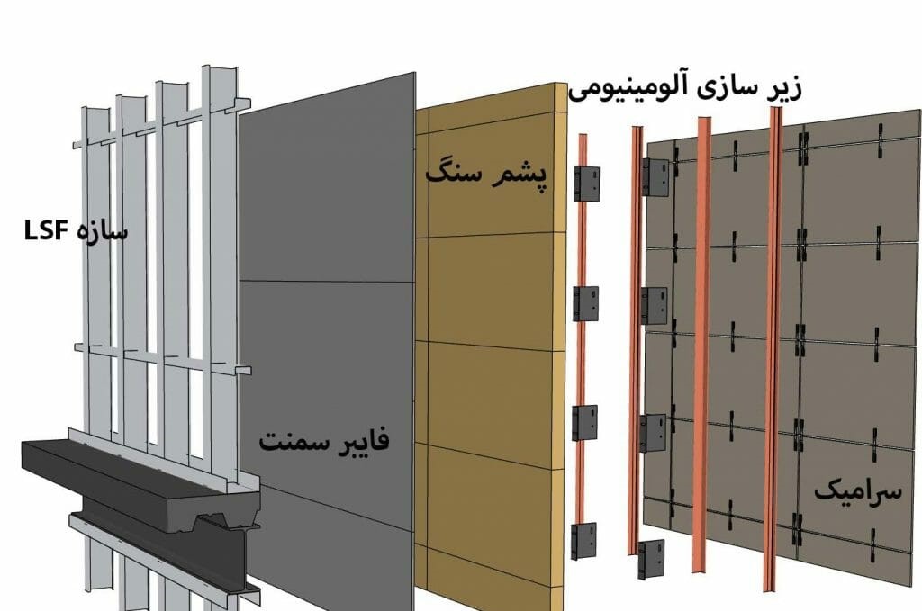 لایه بندی پوسته ساختمان لایه بندی پوسته ساختمان