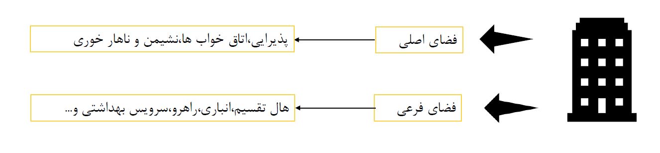 پاسیو فضای اصلی پاسیو فضای فرعی پاسیو فضای اصلی پاسیو فضای فرعی
