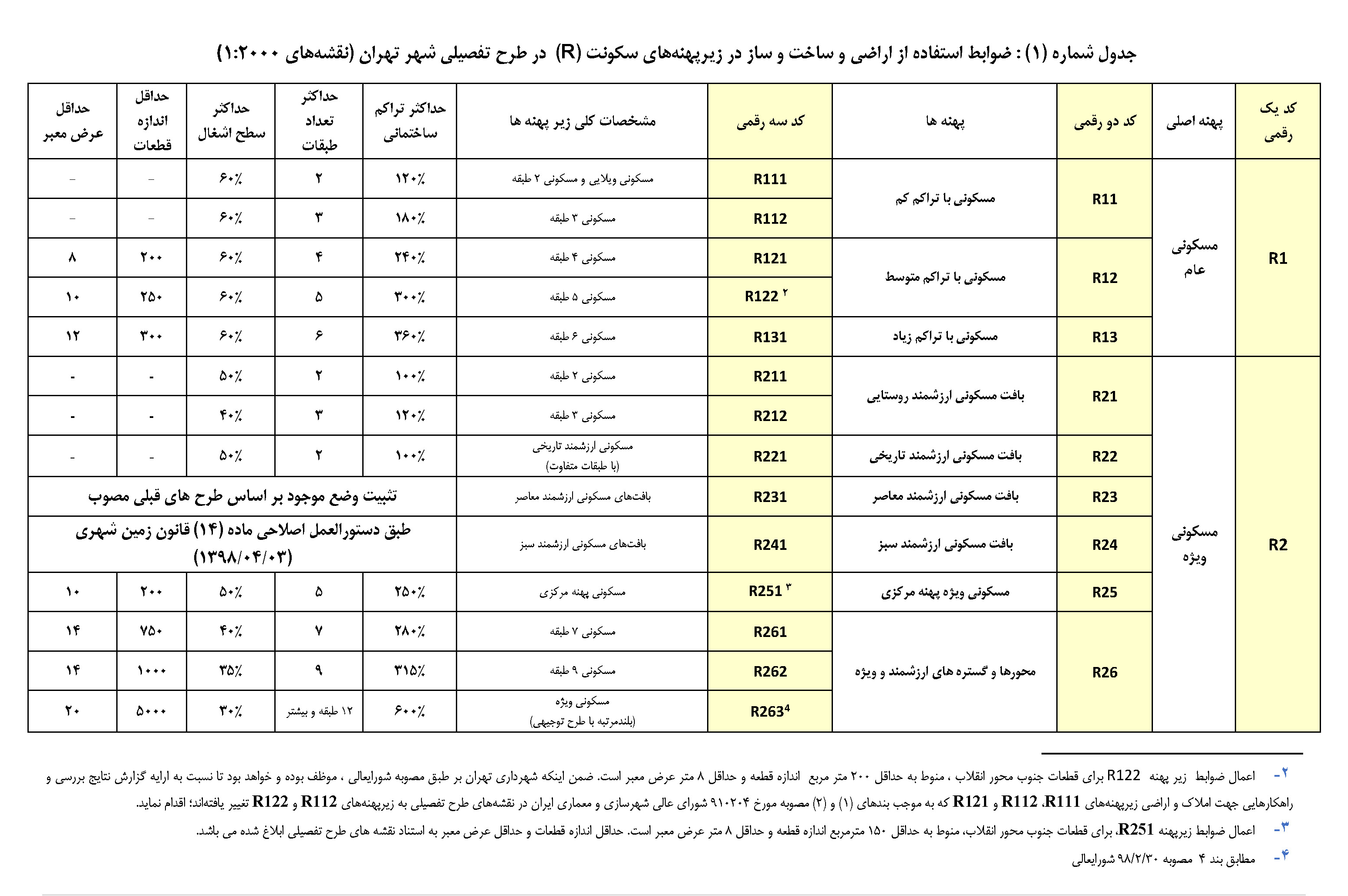 پهنه بندی (R) پهنه بندی (R)