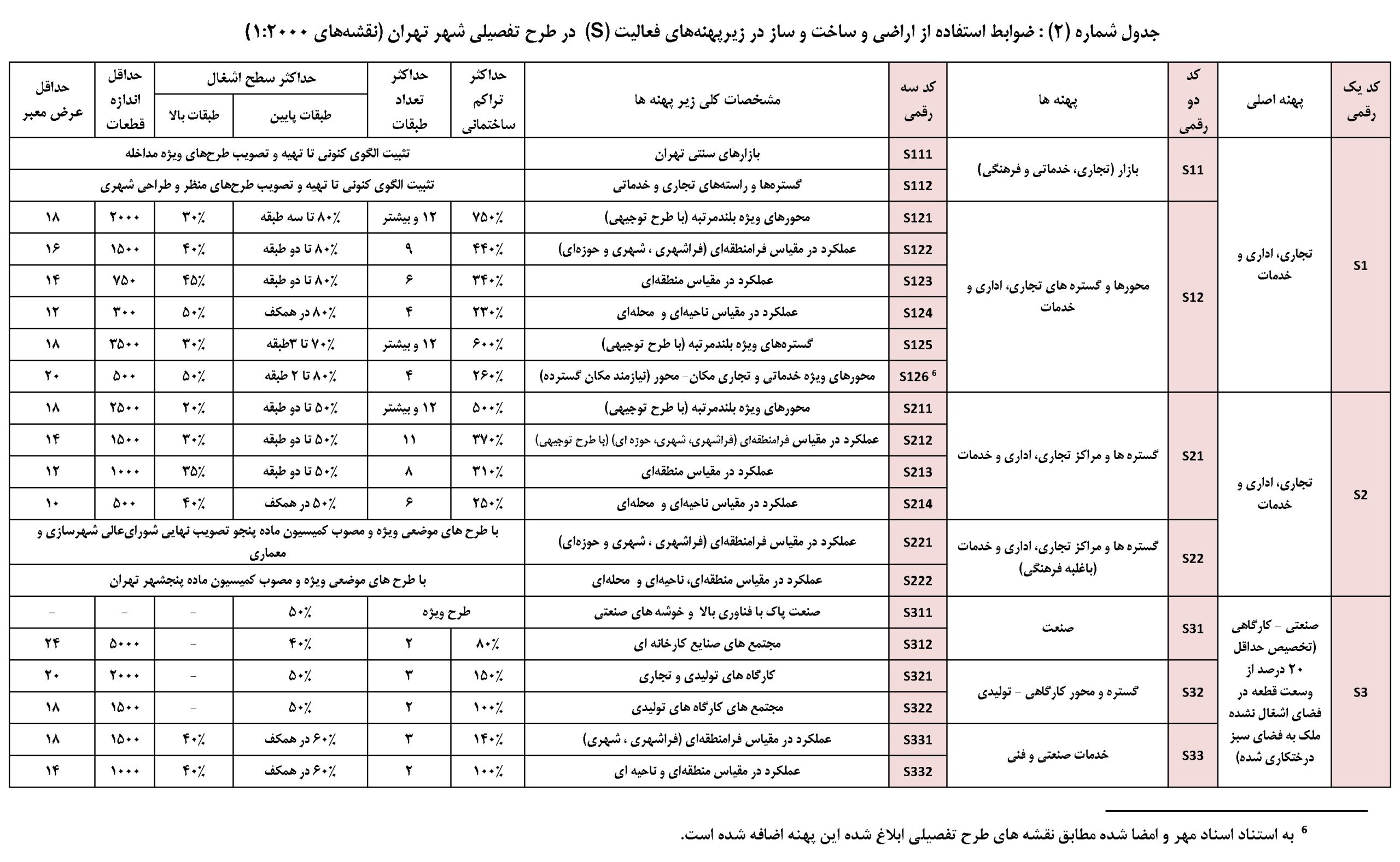 پهنه بندی (S) پهنه بندی (S)