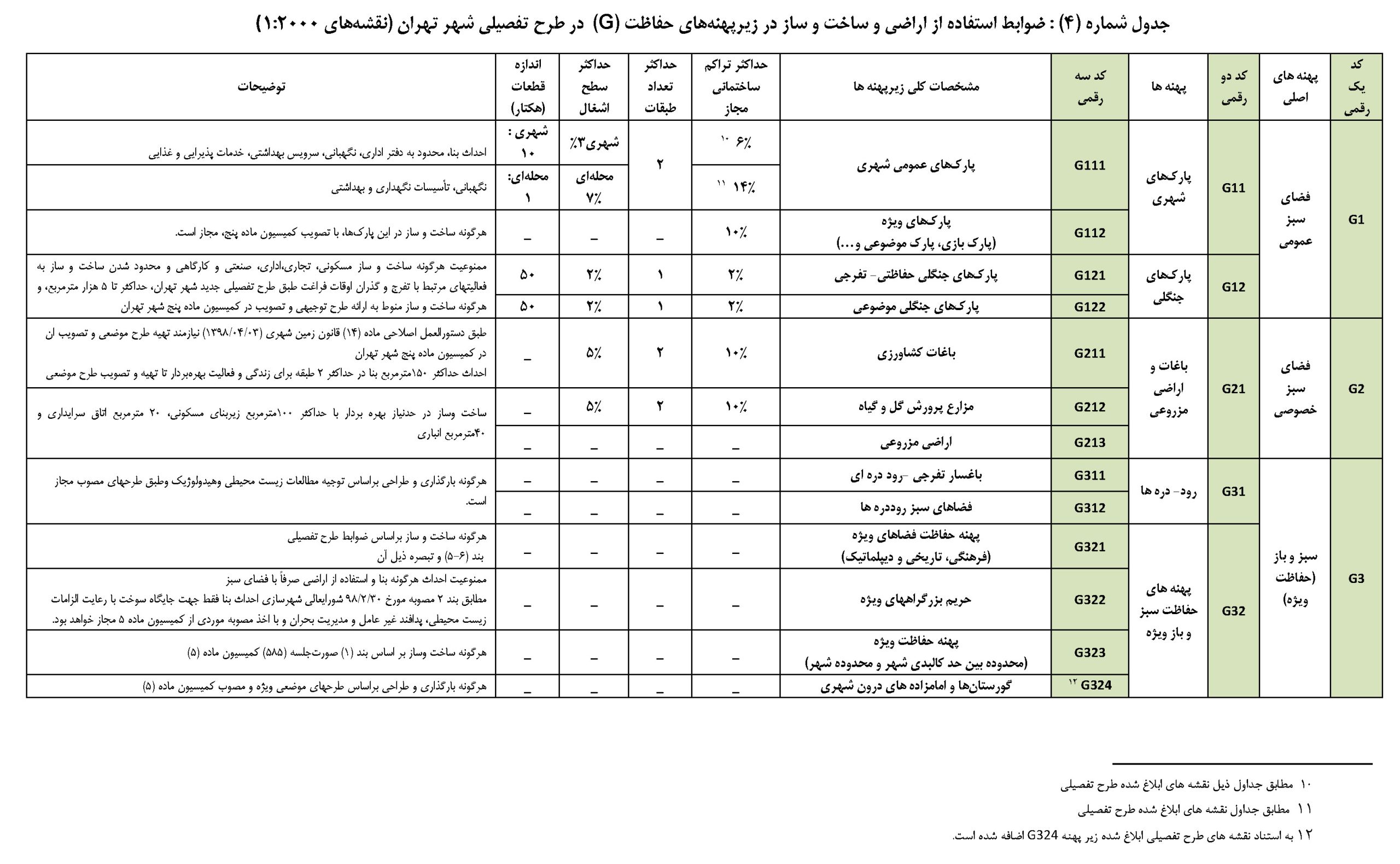 پهنه بندی (G) پهنه بندی (G)
