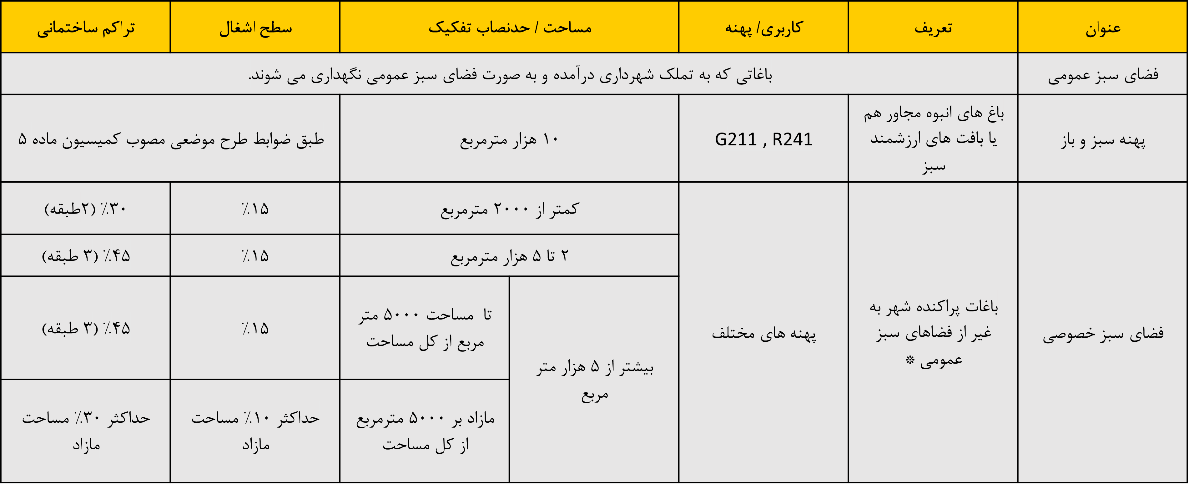  ضوابط ساخت و ساز باغات در شهر تهران بر اساس دستورالعمل ماده 14 قانون زمین شهری