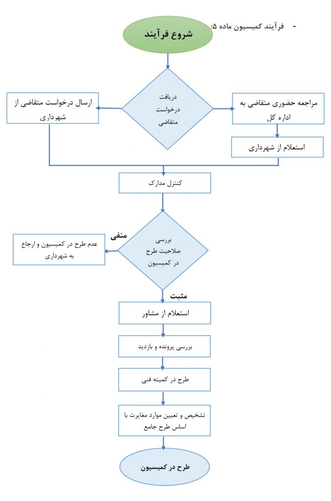 شروع فرایند ماده 5