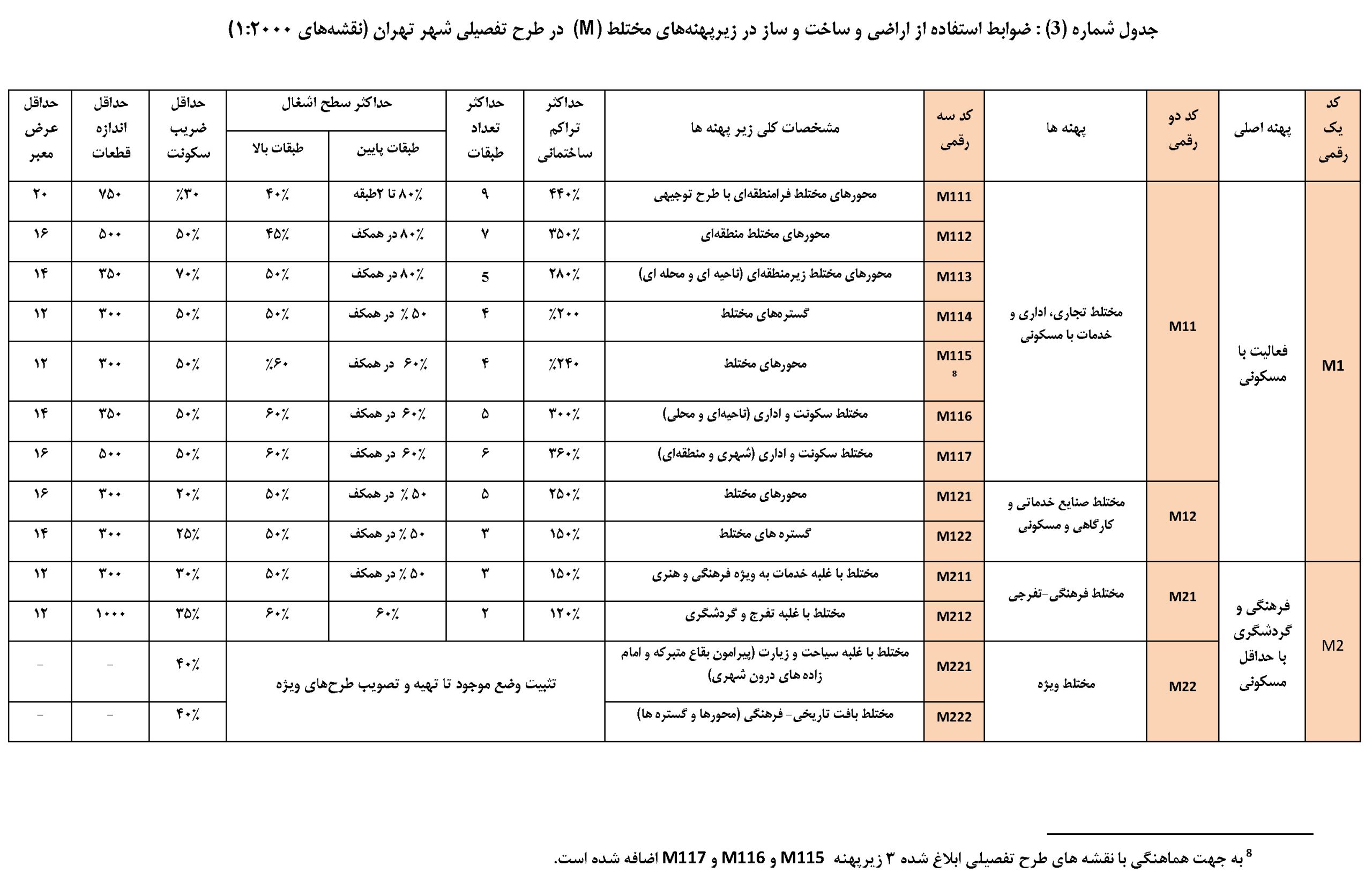 پهنه بندی (M) پهنه بندی (M)