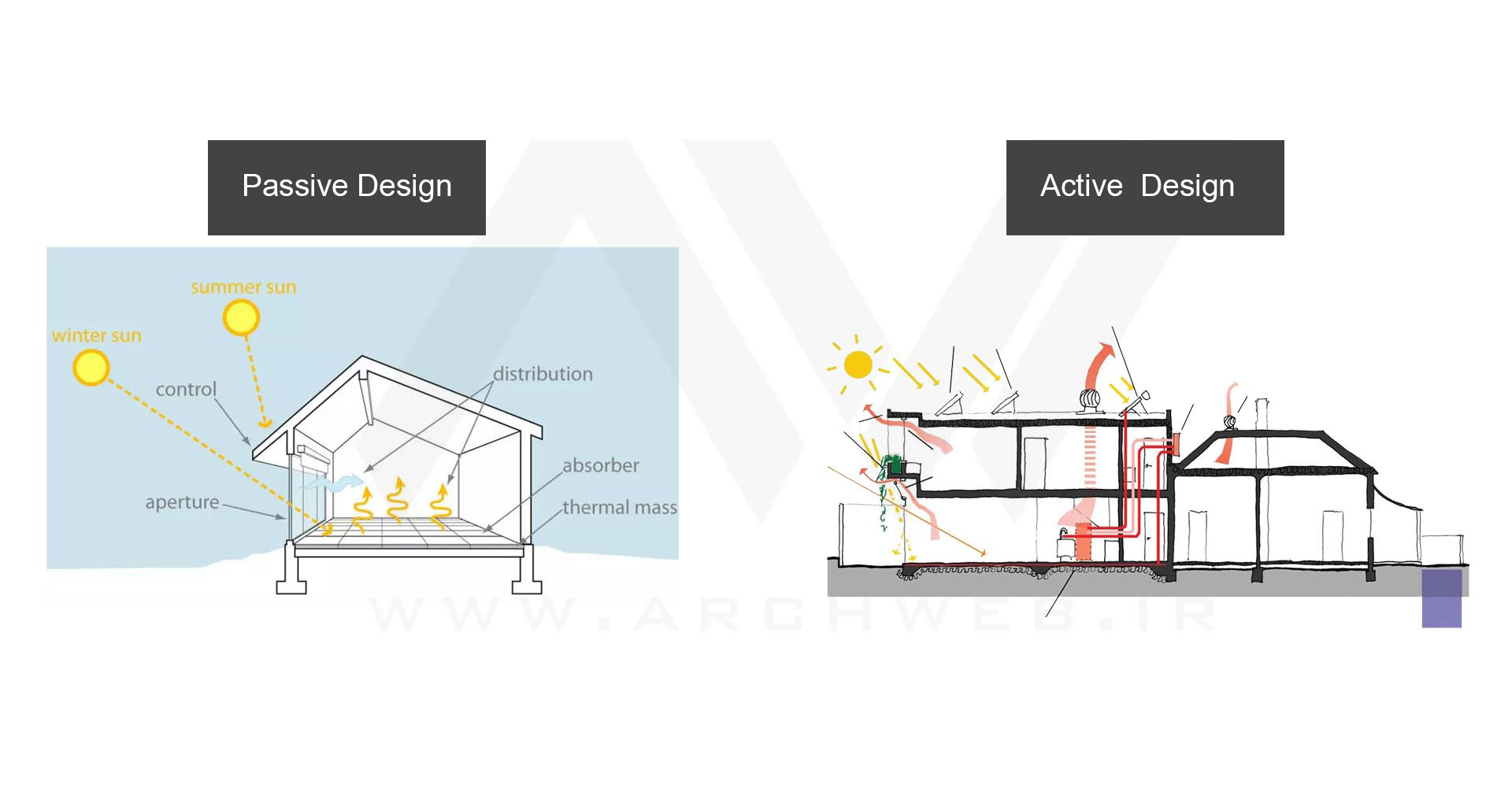 معماری-پایدار-Active-and-Passive-Design معماری-پایدار-Active-and-Passive-Design